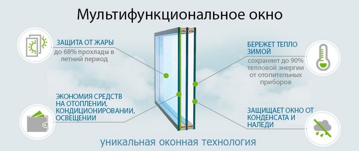 Мультифункциональные стеклопакеты
